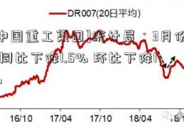 [中国重工集团]统计局：3月份PPI同比下降1.5% 环比下降1%